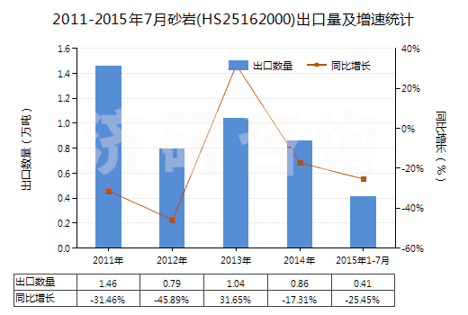 2011-2015年7月砂巖(HS25162000)出口量及增速統(tǒng)計(jì)